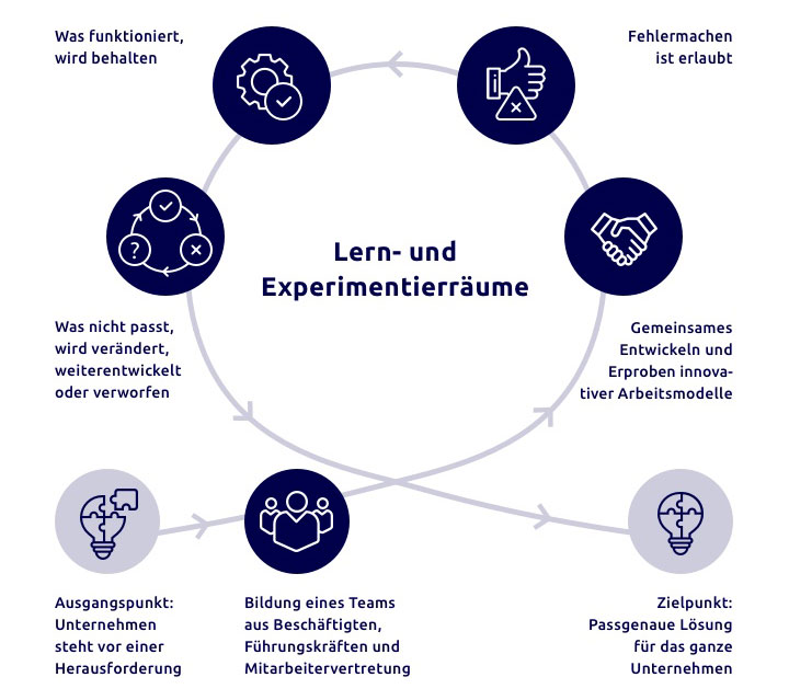 Iterative process of the INQA Learning and Experimentation Spaces